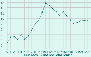 Courbe de l'humidex pour Hyres (83)