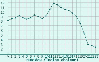 Courbe de l'humidex pour Grenoble/St-Etienne-St-Geoirs (38)