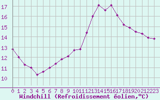 Courbe du refroidissement olien pour Lagny-sur-Marne (77)