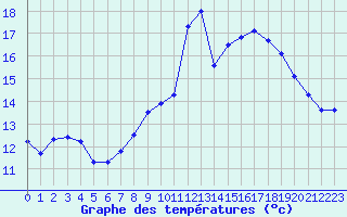 Courbe de tempratures pour Pointe de Socoa (64)