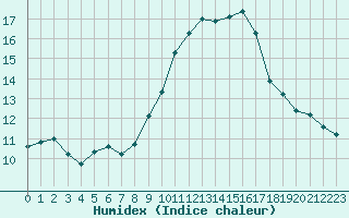 Courbe de l'humidex pour Lons-le-Saunier (39)