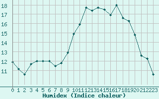 Courbe de l'humidex pour Ile d'Yeu - Saint-Sauveur (85)