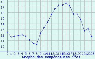 Courbe de tempratures pour Cazaux (33)