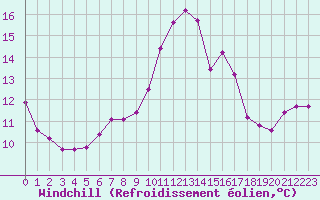 Courbe du refroidissement olien pour Voiron (38)