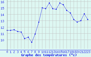 Courbe de tempratures pour Ile Rousse (2B)