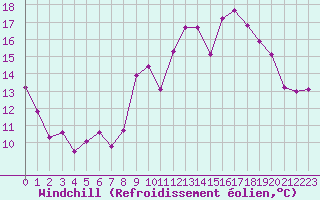 Courbe du refroidissement olien pour Bonnecombe - Les Salces (48)