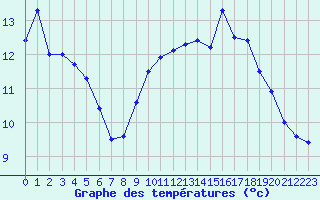 Courbe de tempratures pour Abbeville (80)