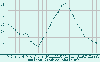 Courbe de l'humidex pour Gruissan (11)