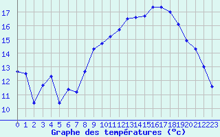 Courbe de tempratures pour Orcires - Nivose (05)