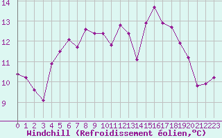Courbe du refroidissement olien pour La Rochelle - Aerodrome (17)