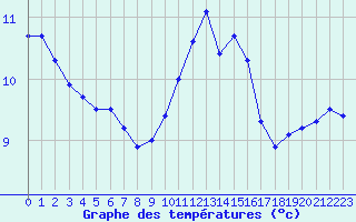 Courbe de tempratures pour Ile Rousse (2B)