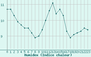 Courbe de l'humidex pour Ile Rousse (2B)