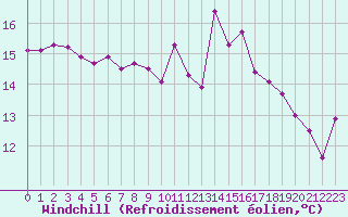 Courbe du refroidissement olien pour Rennes (35)