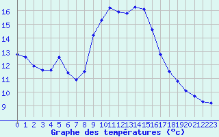 Courbe de tempratures pour Breuillet (17)