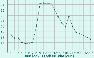 Courbe de l'humidex pour Saint-Yrieix-le-Djalat (19)