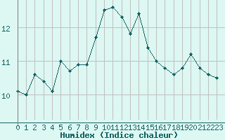 Courbe de l'humidex pour Cap Corse (2B)