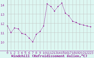 Courbe du refroidissement olien pour Le Luc (83)