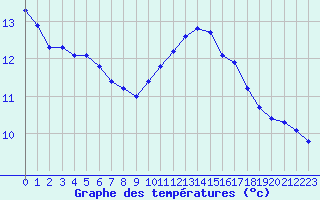 Courbe de tempratures pour Cerisiers (89)