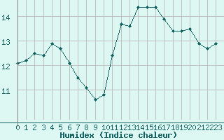 Courbe de l'humidex pour Muirancourt (60)