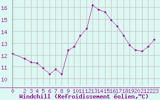 Courbe du refroidissement olien pour Saint-Yrieix-le-Djalat (19)