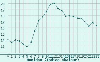 Courbe de l'humidex pour Marseille - Saint-Loup (13)