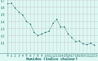 Courbe de l'humidex pour Malbosc (07)