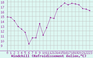 Courbe du refroidissement olien pour Clermont-Ferrand (63)