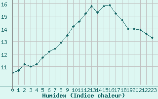 Courbe de l'humidex pour Dolembreux (Be)