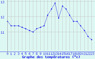 Courbe de tempratures pour Dolembreux (Be)