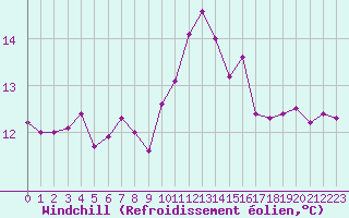 Courbe du refroidissement olien pour Aizenay (85)