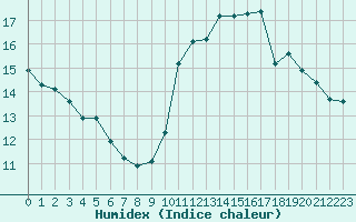 Courbe de l'humidex pour Frontenac (33)