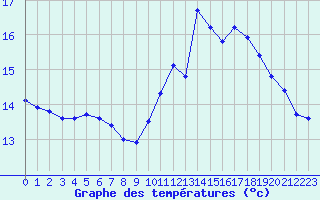 Courbe de tempratures pour Sainte-Genevive-des-Bois (91)