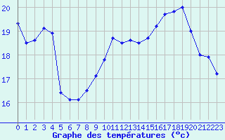 Courbe de tempratures pour Creil (60)