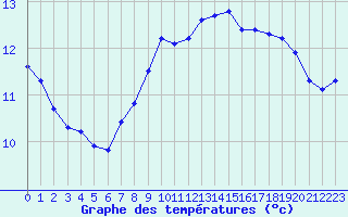 Courbe de tempratures pour Saclas (91)