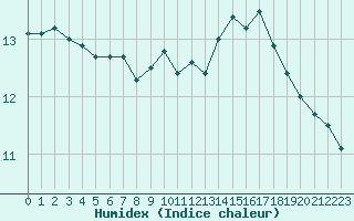 Courbe de l'humidex pour Deauville (14)