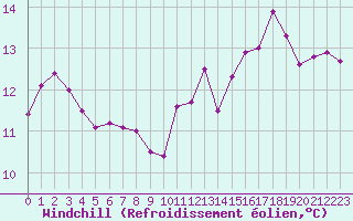 Courbe du refroidissement olien pour Trelly (50)