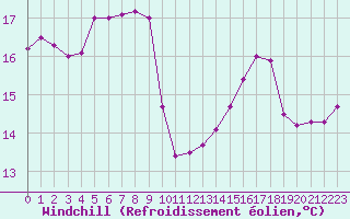 Courbe du refroidissement olien pour Ile d