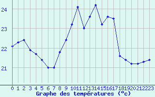 Courbe de tempratures pour Calvi (2B)