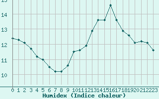 Courbe de l'humidex pour Landser (68)