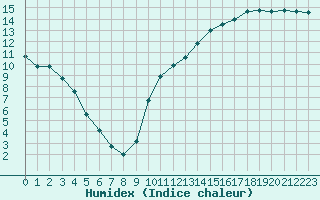 Courbe de l'humidex pour Montredon des Corbires (11)