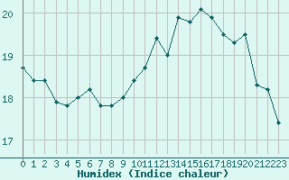 Courbe de l'humidex pour Saint-Girons (09)