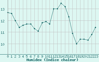 Courbe de l'humidex pour Saint-Brieuc (22)