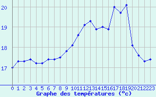 Courbe de tempratures pour Dinard (35)