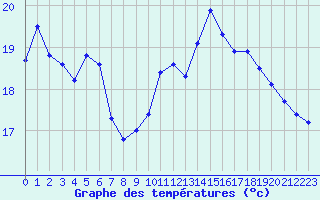 Courbe de tempratures pour Saint-Girons (09)