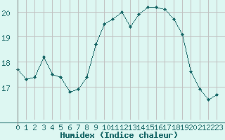 Courbe de l'humidex pour Cavalaire-sur-Mer (83)