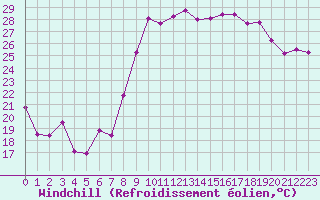 Courbe du refroidissement olien pour Hyres (83)