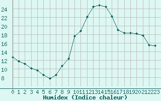 Courbe de l'humidex pour Recoubeau (26)