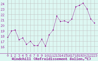 Courbe du refroidissement olien pour Cap Bar (66)