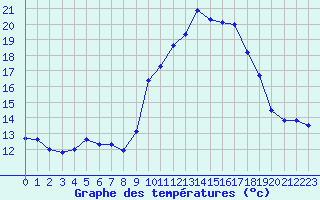 Courbe de tempratures pour Porquerolles (83)