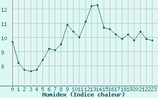 Courbe de l'humidex pour Kernascleden (56)